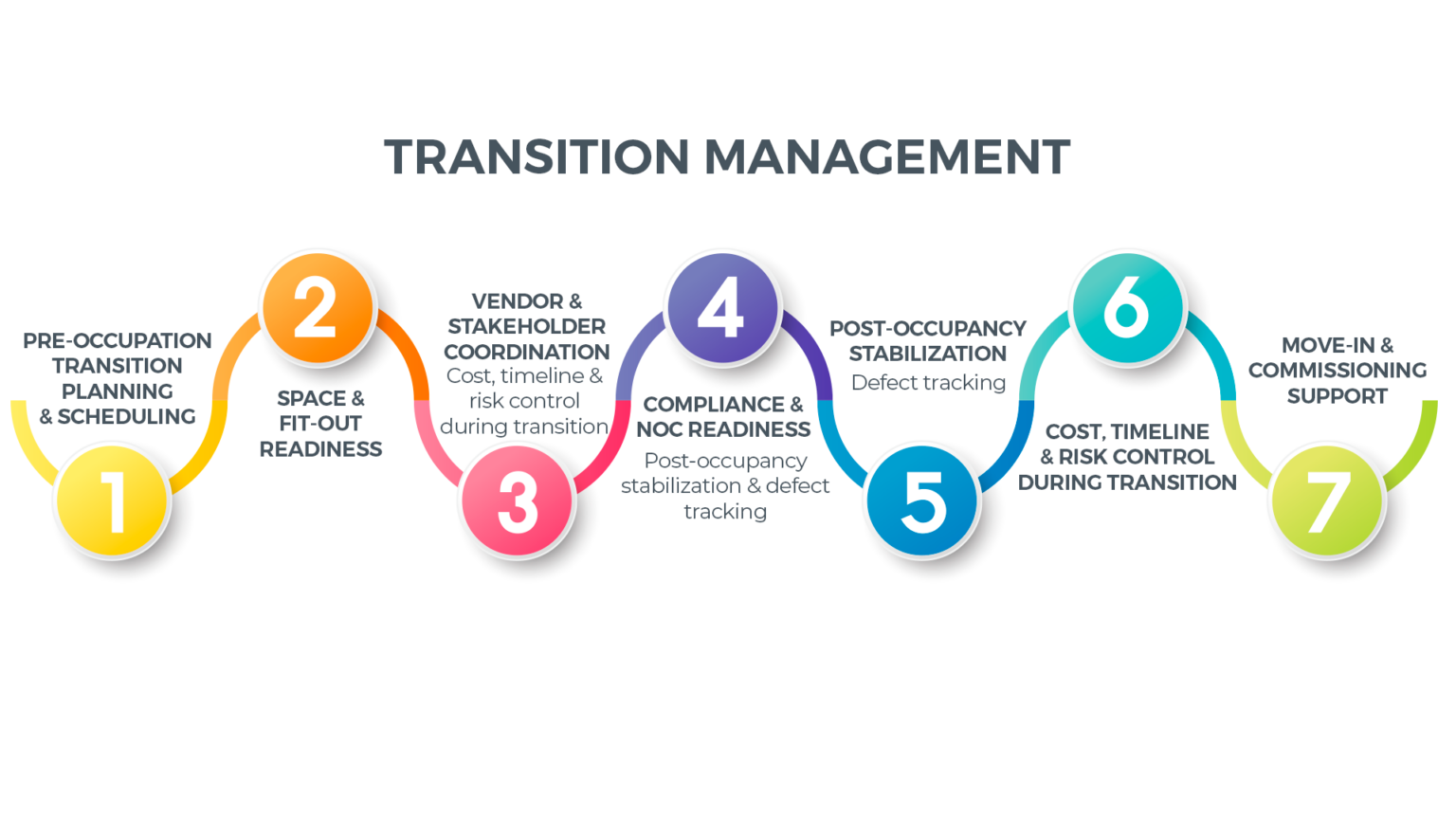Transition Management Interface Transition Management – MIB